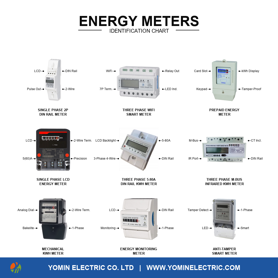 Yomin energy meters identification chart showing nine meter types with labelled features