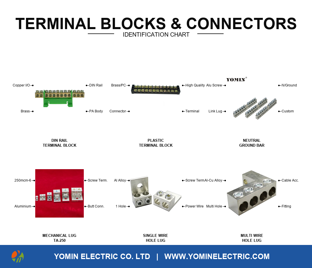 Yomin terminal blocks and connectors identification chart with six product types and labelled features